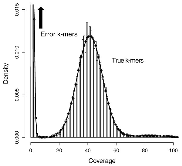 kmer distribution graph from UCSC