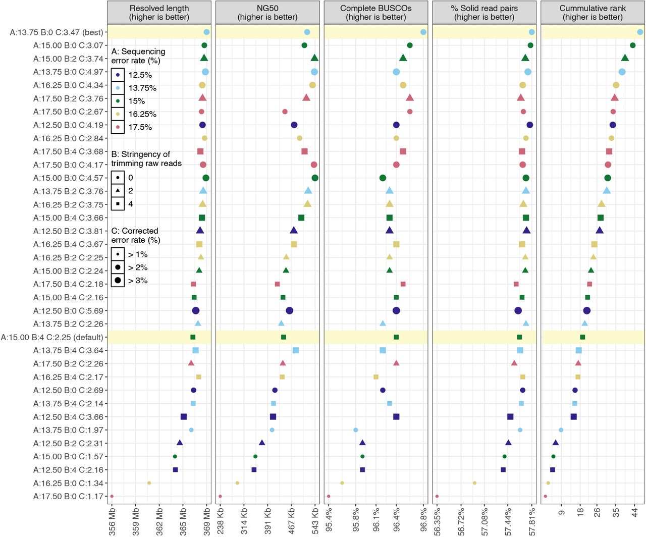 Assembly qualities and overall rank