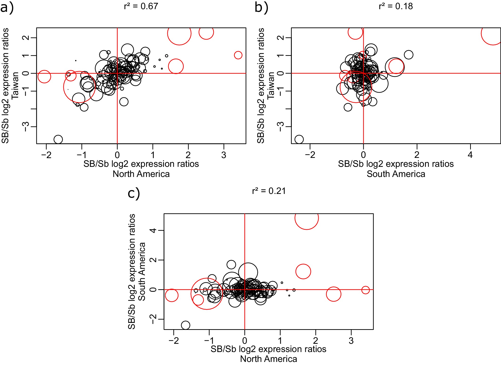 Distribution of socially biased genes