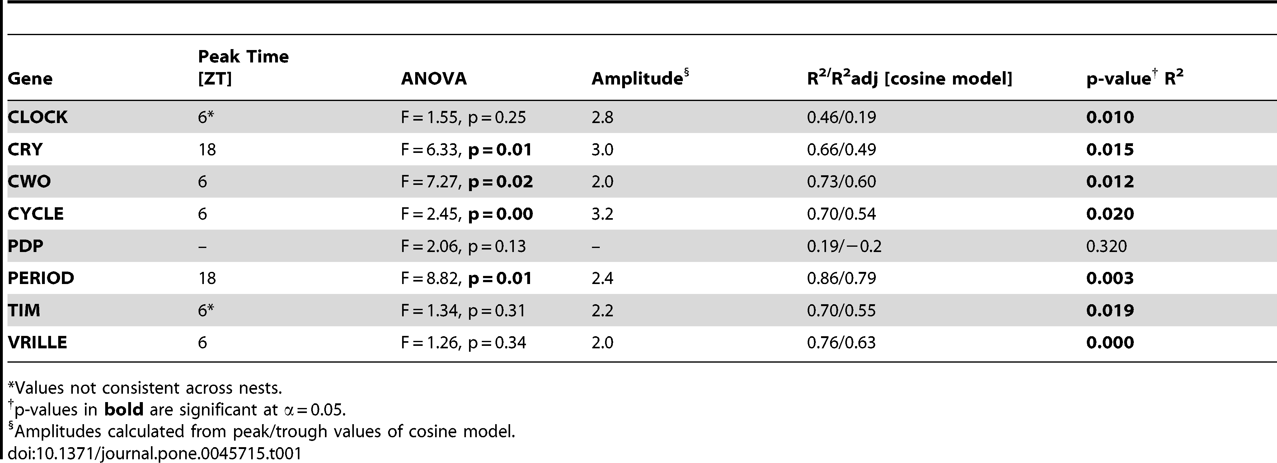 Summary of gene expression data