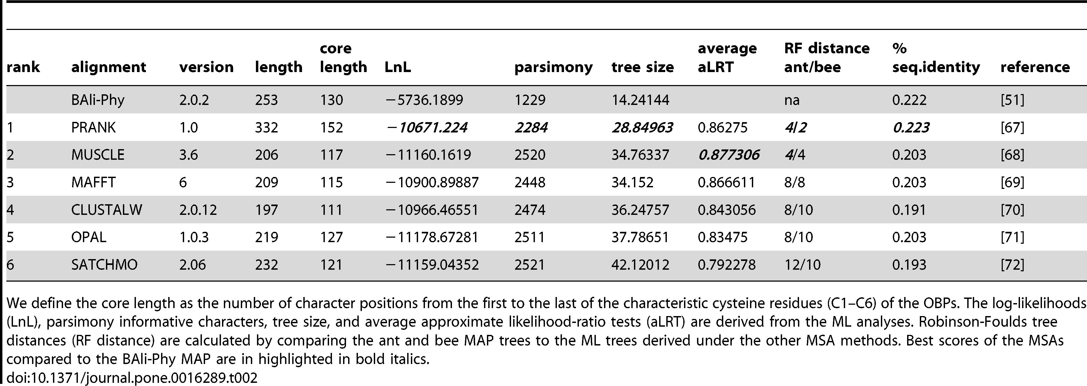 Details of the multiple sequence alignment