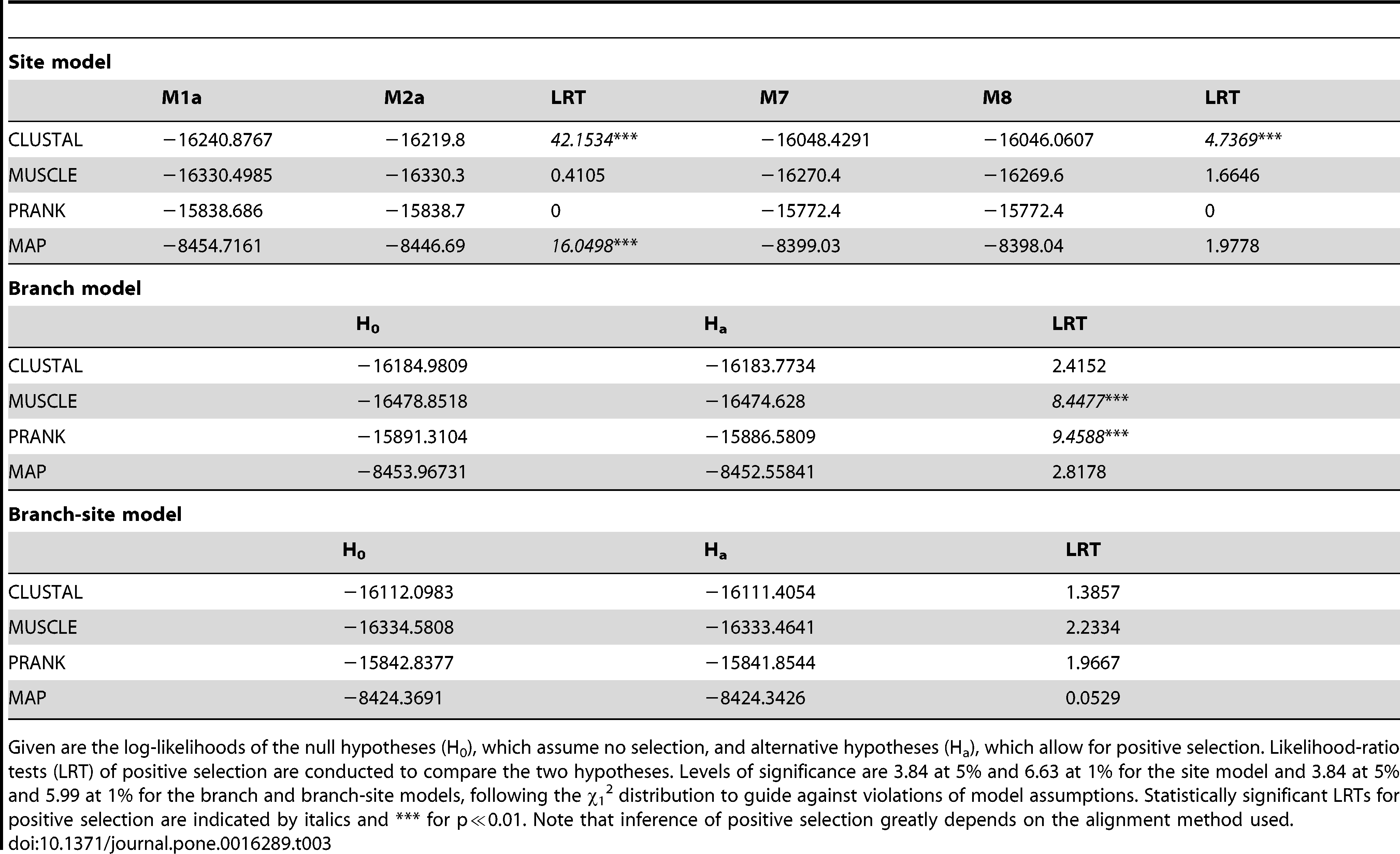 Results of the selection analyses