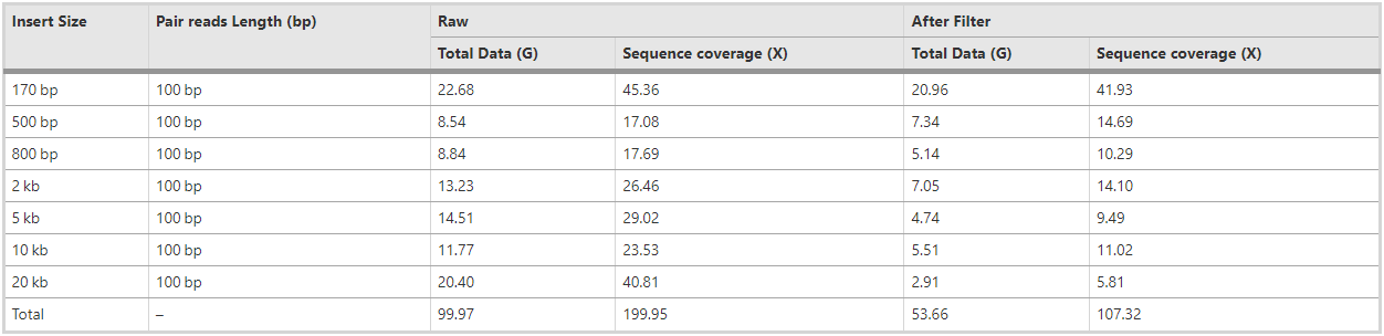 Summary statistics for the raw sequencing data