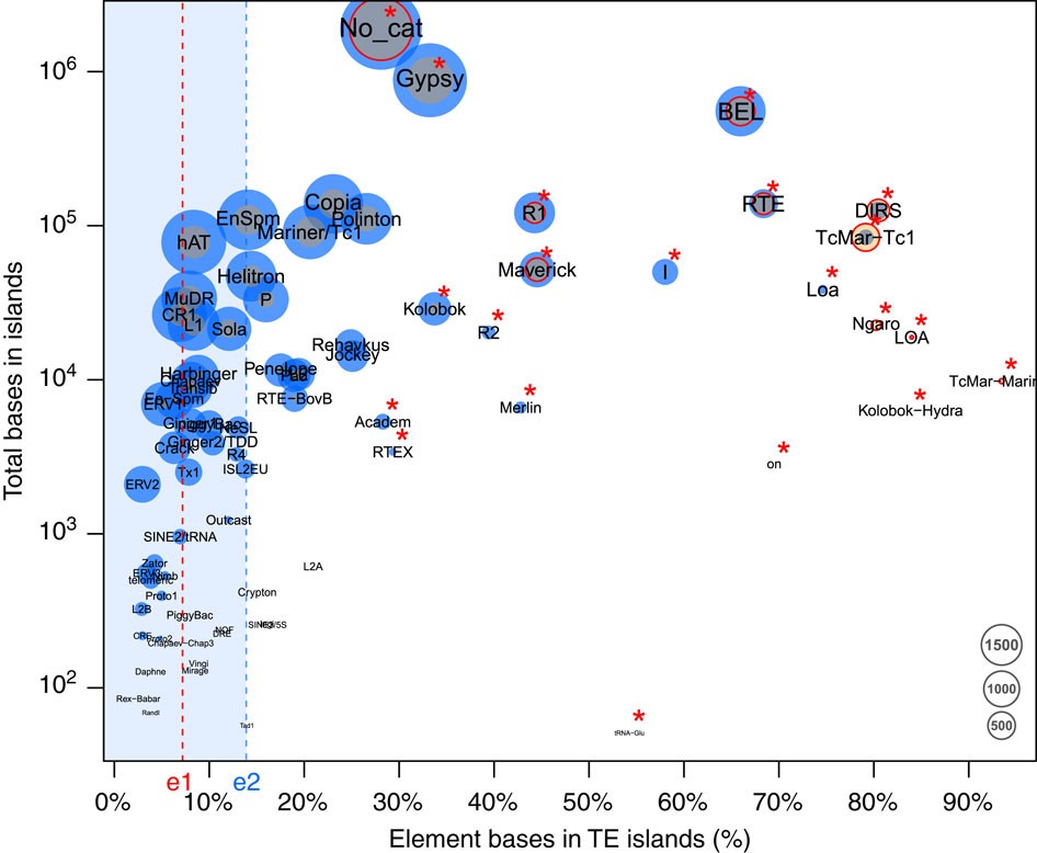 Assembly size in Mbp plotted