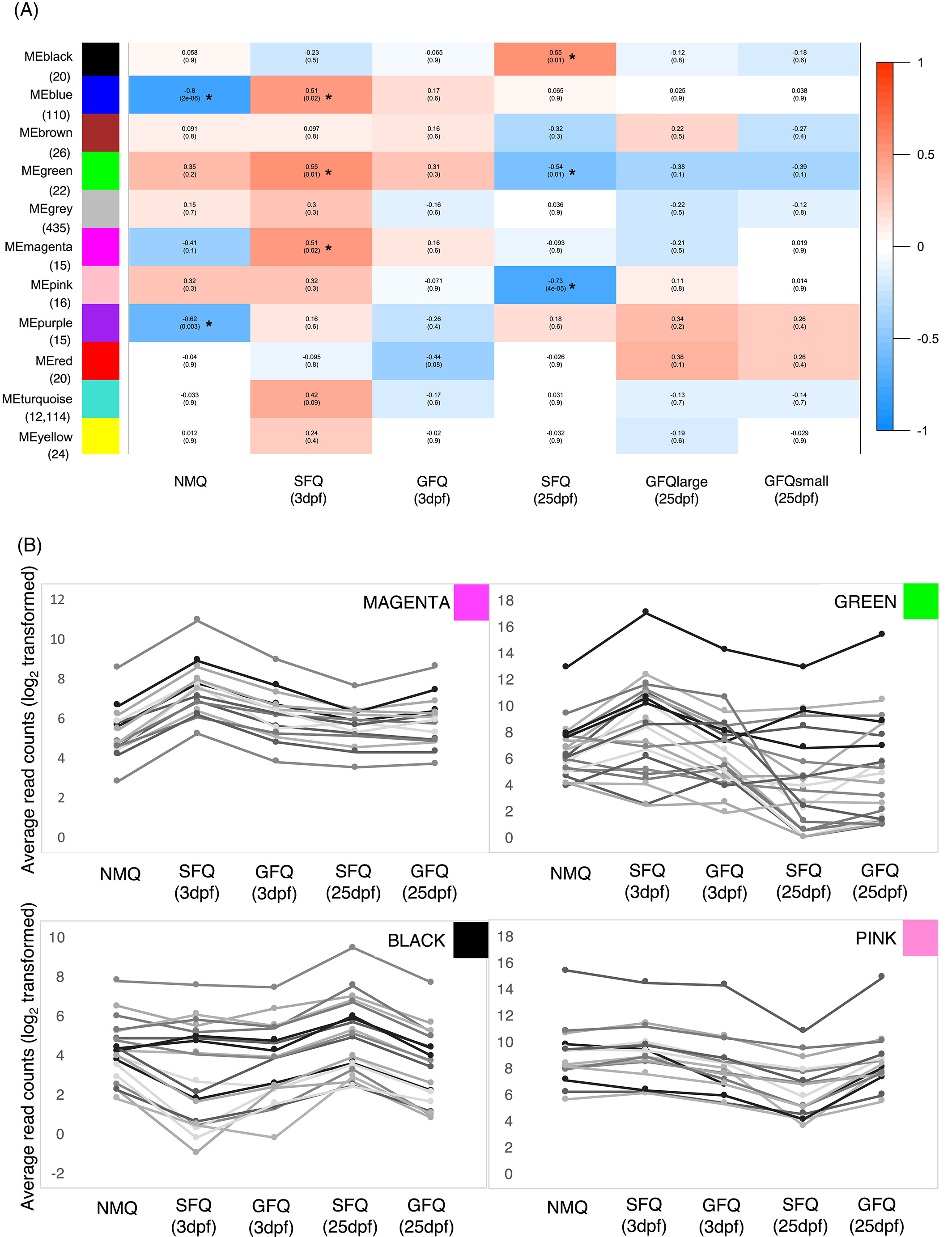 Weighed gene-coexpression network analysis